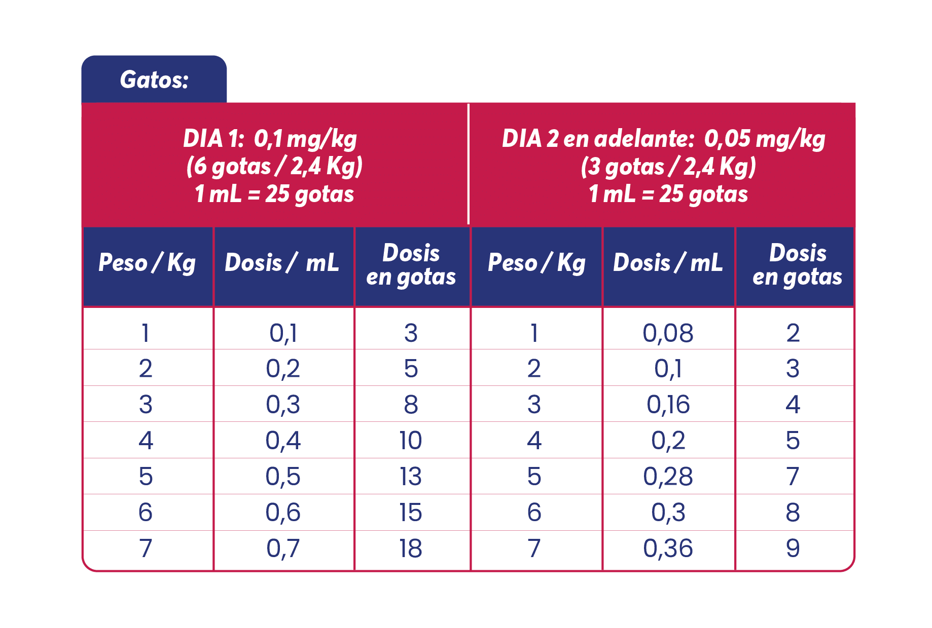 Dosificación-dolidol-gatos-california
